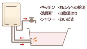 給湯器は追い焚きタイプか給湯専用タイプかどちらがいいの | 岐阜県