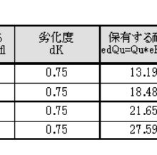 稲垣様耐震診断評点